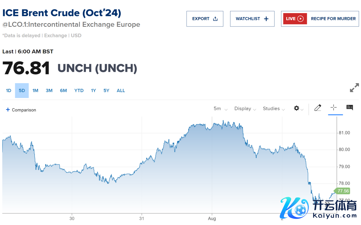 布伦特原油近5日走势 图片开端：CNBC