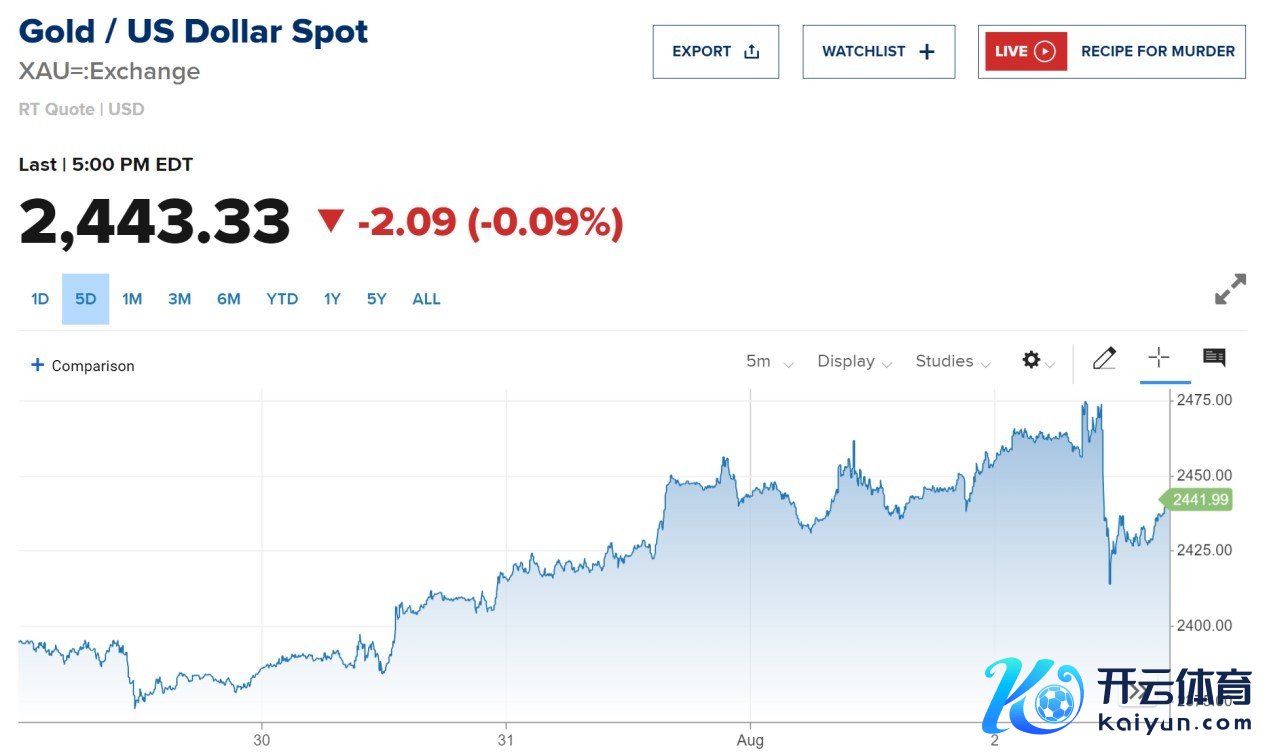 现货黄金近5日走势 图片开端：CNBC